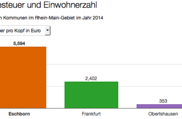Eschborn - Gewerbesteuer pro Kopf