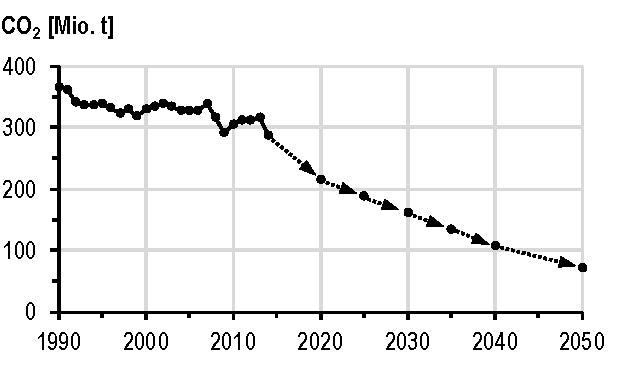 Strombedingte CO2-Emissionen bis 2014 und Reduktionsziele bis 2050