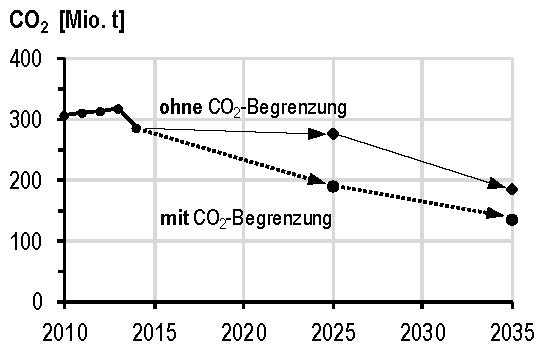 Strombedingte CO2-Emissionen bis 2014 und Reduktionsziele bis 2050