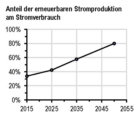 Strombedingte CO2-Emissionen bis 2014 und Reduktionsziele bis 2050