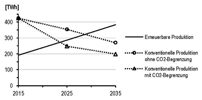 Strombedingte CO2-Emissionen bis 2014 und Reduktionsziele bis 2050